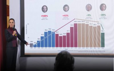 Sheinbaum celebra reducción del 37% en homicidios dolosos en México