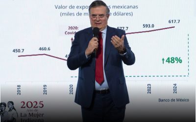 Marcelo Ebrard anuncia récord histórico de casi 41 mmd en IED