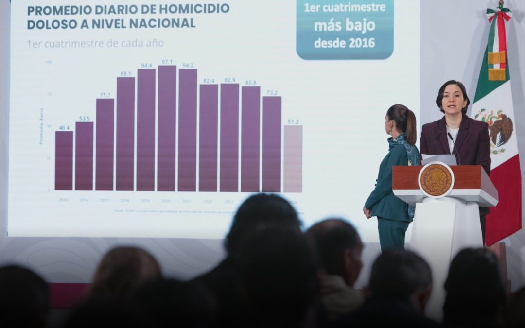 Sheinbaum reporta baja de 40% en homicidios dolosos
